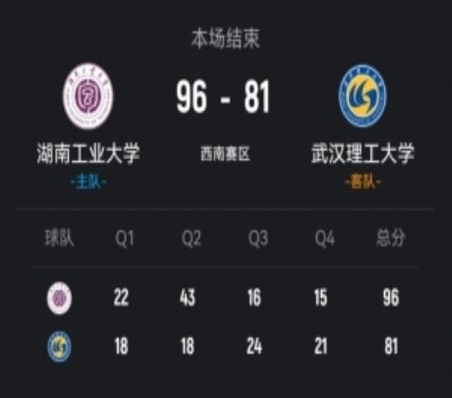 湖南工大輕取武漢理工奪西南區(qū)季軍鄭俊豪20+12韓雨琛21分