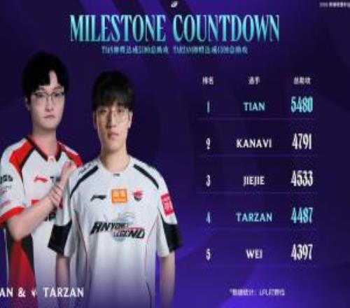 Tian即將達(dá)成5500總助攻里程碑Tarzan即將達(dá)成4500總助攻里程碑