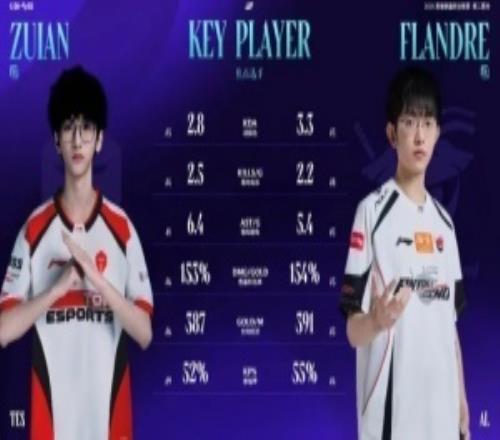 TESvsAL上單數(shù)據(jù)及英雄池對(duì)比：ZUIAN和Flandre各有優(yōu)劣