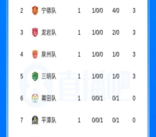 第2輪開啟！閩超最新積分榜：廈門先賽一場(chǎng)6分第一，寧德龍巖次之