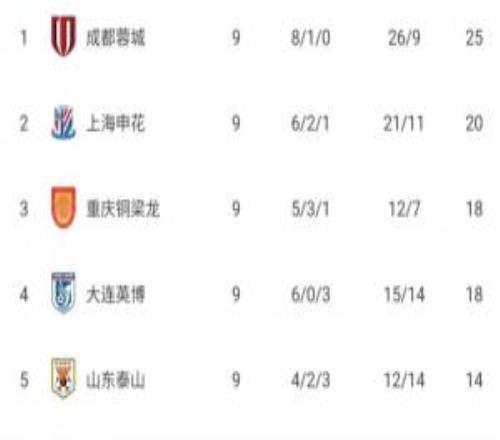 中超無(wú)罰分積分榜：蓉城仍5分領(lǐng)跑，申花、銅梁龍二三，鐵人墊底