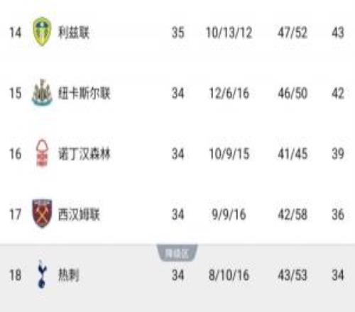 发力中！英超降级概率：利兹0.14%森林1.83%西汉姆38%热刺59%
