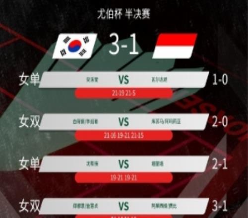 將與國(guó)羽爭(zhēng)冠！韓國(guó)31擊敗印尼，晉級(jí)尤伯杯決賽