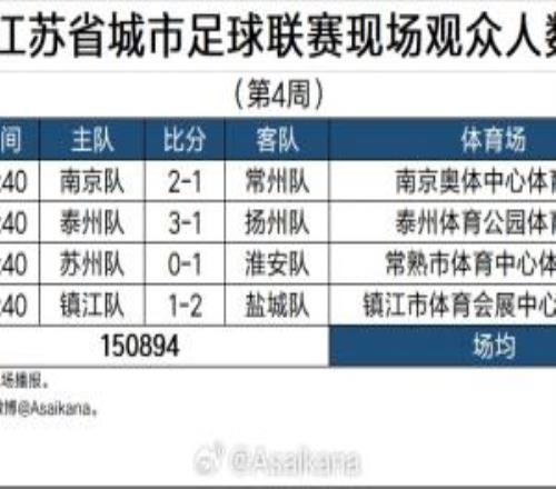場(chǎng)均37724人！蘇超第4輪現(xiàn)場(chǎng)觀眾人數(shù)：南京奧體破6萬(wàn)，全部破2萬(wàn)