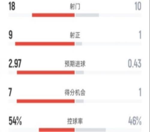 阿森納30富勒姆全場數(shù)據(jù)：射門1810，射正91，控球率54%46%
