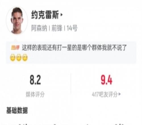 約克雷斯本場(chǎng)數(shù)據(jù)：2射1傳+1關(guān)鍵傳球+錯(cuò)失2次進(jìn)球機(jī)會(huì)，評(píng)分8.2