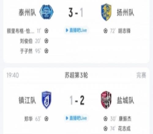 蘇超今日綜述：鹽城全勝領(lǐng)跑！南京泰州均取勝鎮(zhèn)江成唯一0分球隊