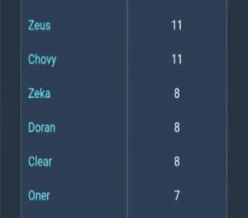 LCK單殺榜：PerfecT和Siwoo以13次并列第一！Zeus&Chovy并列第二
