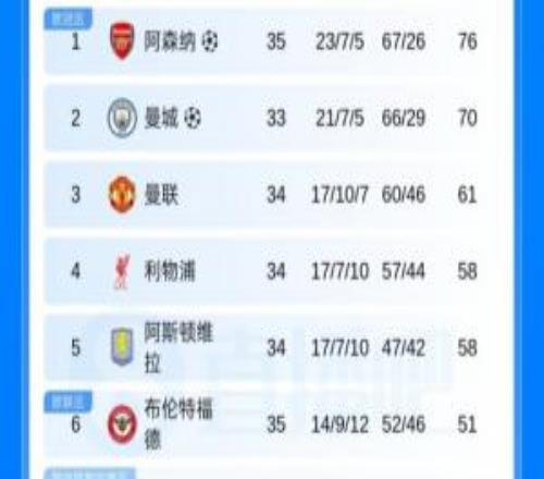 英超積分榜：槍手多賽2場6分領(lǐng)跑+領(lǐng)先4個凈勝球，曼城將戰(zhàn)埃弗頓