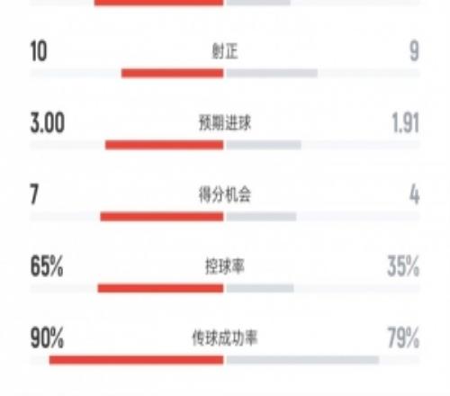 邁阿密vs奧蘭多城數(shù)據(jù)：射門26比13、射正10比9、控球率65%比35%
