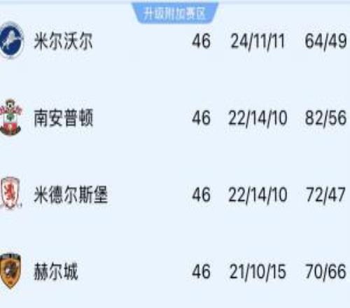4隊爭1個名額！英冠附加賽對陣：米爾沃爾vs赫爾城，圣徒vs米堡