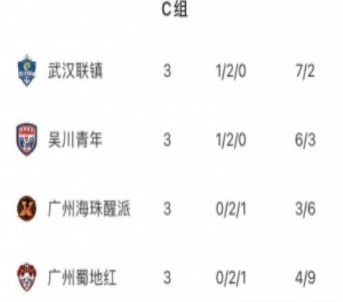 中冠吳川賽區(qū)：武漢聯(lián)鎮(zhèn)晉級(jí)總決賽，吳川青年晉級(jí)附加賽