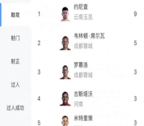 中超助攻榜：約尼查9次居首，韋林頓5次第二，羅慕洛等4人3次