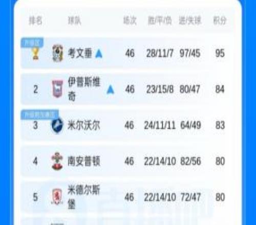 英冠大結(jié)局：考文垂、伊鎮(zhèn)升超，赫爾城力壓雷克瑟姆進(jìn)升級附加賽