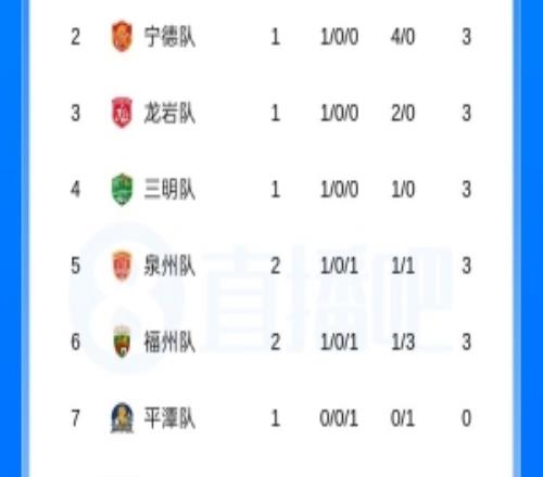 泉州不敵福州！閩超積分榜：泉州暫列第五福州第六，廈門高居第一