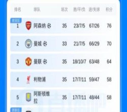 英超積分：熱刺逃離降級(jí)區(qū)領(lǐng)先西漢姆1分，維拉剩3輪領(lǐng)先第6名6分