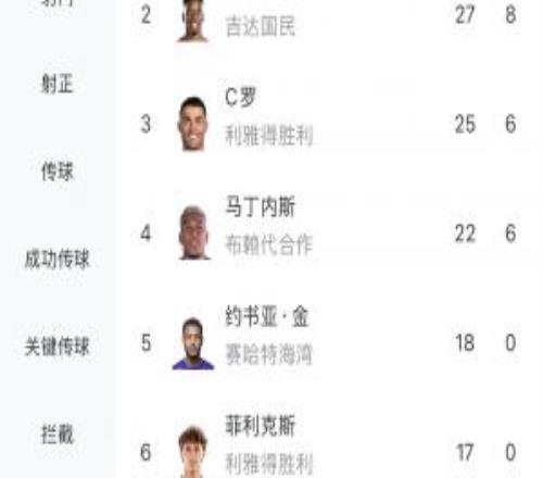 沙特聯(lián)最新射手榜：奎尼奧內(nèi)斯29球領跑！托尼第二，41歲C羅第三
