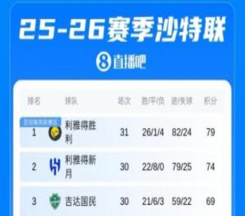 懸念再起！沙特聯(lián)積分榜：利雅得勝利多賽剩3輪5分領(lǐng)跑