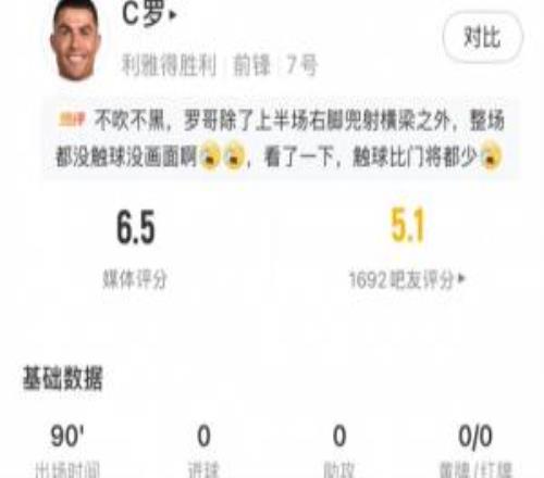 16連勝終結(jié)！C羅全場(chǎng)數(shù)據(jù)：獲評(píng)6.5分，4次射門(mén)1次中框，3次越位