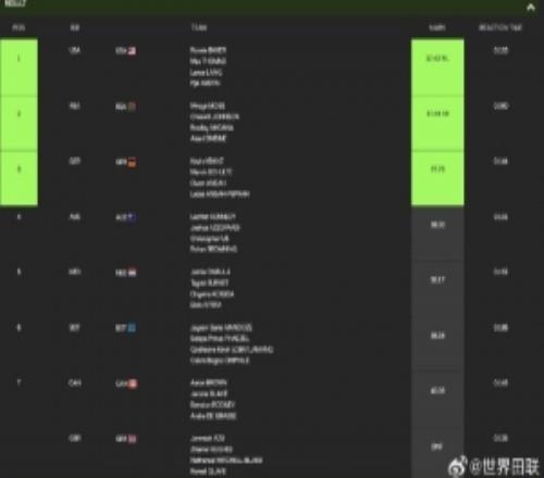 刷新本賽季世界最佳！美國隊獲得世界接力賽男子4x100米接力金牌
