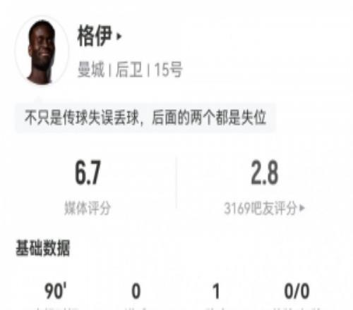 格伊數(shù)據(jù)：致命失誤致丟球，112次觸球全場最多，評分6.7