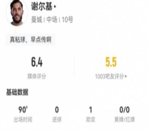 謝爾基本場1助攻+4射1正+17丟失球權(quán)+14對抗5成功獲評6.4分