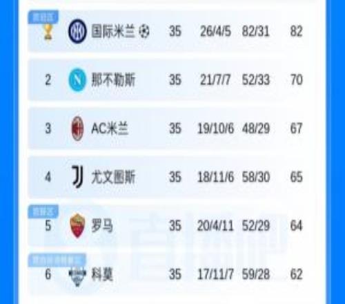 意甲積分榜：羅馬大勝佛羅倫薩，距第4尤文僅1分，距第3米蘭僅3分