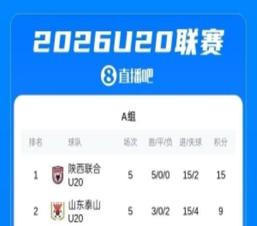 U20聯(lián)賽第一階段積分榜：浙江U20、國(guó)安U20、申花U20居小組第一