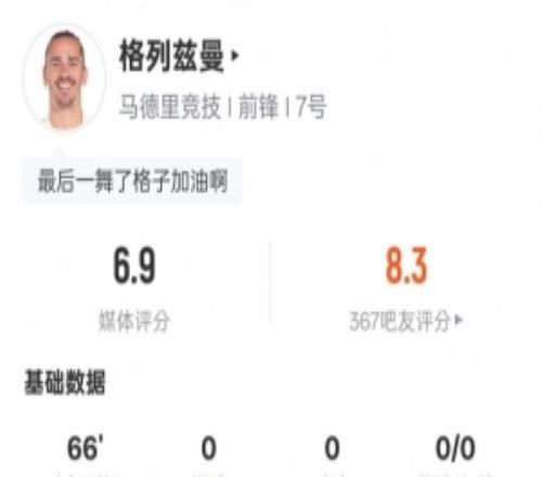 格列茲曼本場(chǎng)數(shù)據(jù)：1射正2解圍4搶斷12次丟失球權(quán)，評(píng)分6.9