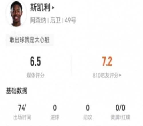 斯凱利本場(chǎng)踢后腰數(shù)據(jù)：6對(duì)抗3成功+2犯規(guī)2造犯規(guī)獲評(píng)6.5分