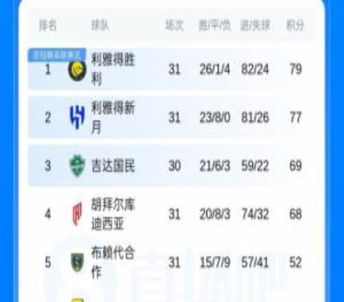 爭(zhēng)冠白熱化！沙特聯(lián)積分榜：新月逆轉(zhuǎn)取勝距勝利2分，聯(lián)賽還剩3輪