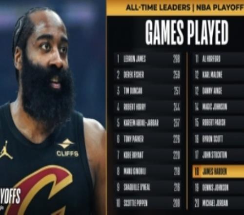 里程碑！哈登出戰(zhàn)生涯第181場季后賽升至歷史第18位