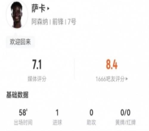 薩卡本場2射進(jìn)1球+1關(guān)鍵傳球3過人1成功+6對抗3成功獲評7.1分