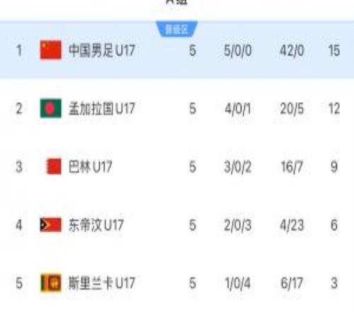 正賽遭當(dāng)頭一棒！U17國足去年亞預(yù)賽5戰(zhàn)全勝晉級，狂轟42球0失球
