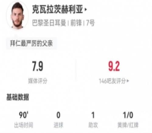 K77本場(chǎng)5射2正1失良機(jī)1助攻+4關(guān)鍵傳球16對(duì)抗11成功獲評(píng)7.9分