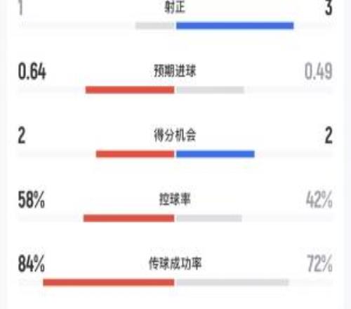 拜仁vs巴黎半場數(shù)據(jù)：射門96，射正13，預(yù)期進(jìn)球0.640.49