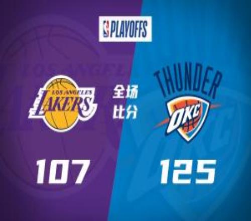 雷霆3人20+再勝20湖人！SGA22分詹姆斯23+6小里31+6