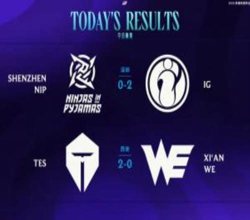 LPL今日賽果：NIP慘遭iG橫掃！TES輕取WE位列登峰第二