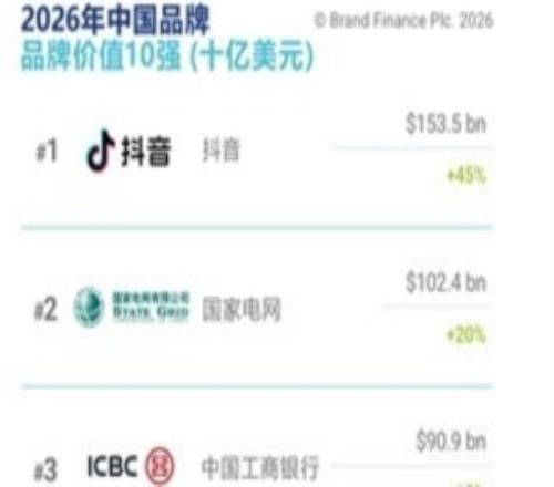 26年中國(guó)品牌價(jià)值500強(qiáng)：抖音價(jià)值1535.4億美元全球第六騰訊中國(guó)第八