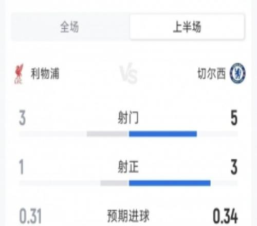 利物浦11切尔西半场数据：射门35，射正13，得分机会11