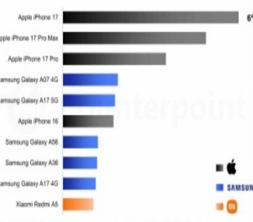 26年Q1全球十大暢銷(xiāo)手機(jī)：iPhone17系列前三中國(guó)品牌僅一款上榜