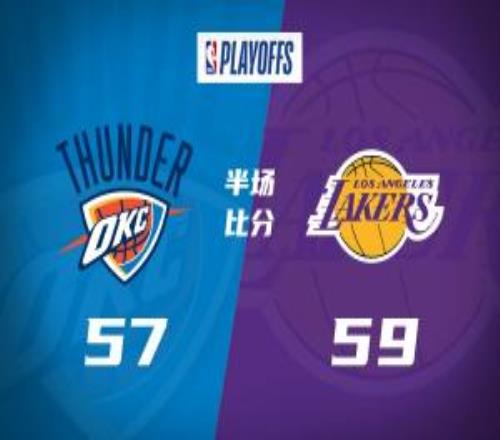 八村依舊神準(zhǔn)！湖人半場5957領(lǐng)先雷霆2分！SGA手感不佳