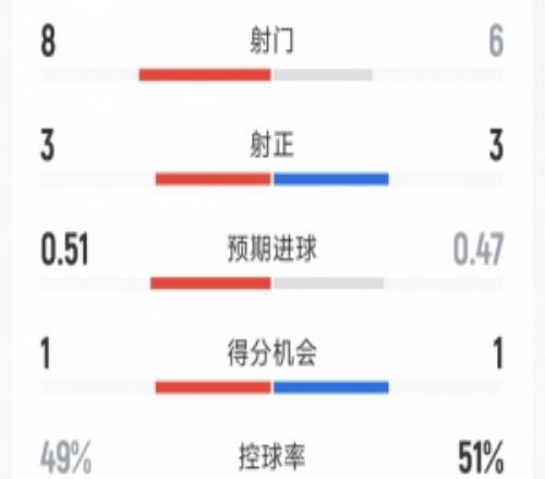 利物浦11切爾西全場數據：射門86，射正33，得分機會11