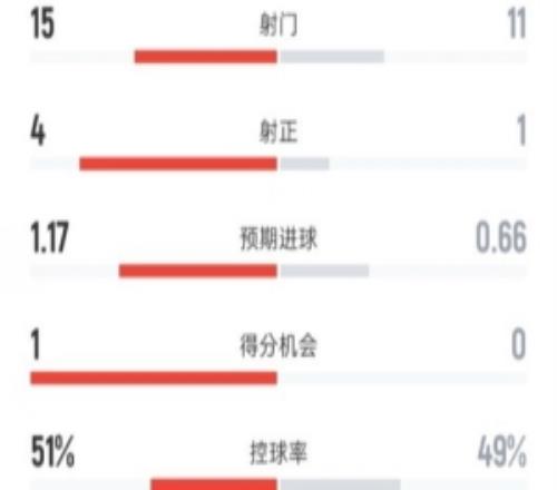 桑德蘭00曼聯(lián)全場(chǎng)數(shù)據(jù)：射門(mén)1511，射正41，控球率51%49%