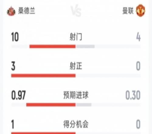 紅魔半場(chǎng)0射正，曼聯(lián)00桑德蘭半場(chǎng)數(shù)據(jù)：射門(mén)410，射正03
