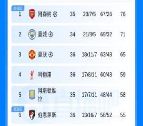 英超積分榜：切爾西基本退出第6爭奪戰(zhàn)！伯恩茅斯距歐冠區(qū)3分