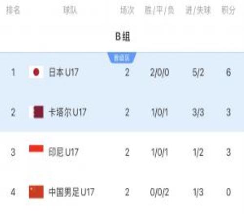 高能算分！U17出線劇本：凈勝卡塔爾2球晉級！凈勝1球亦有機會