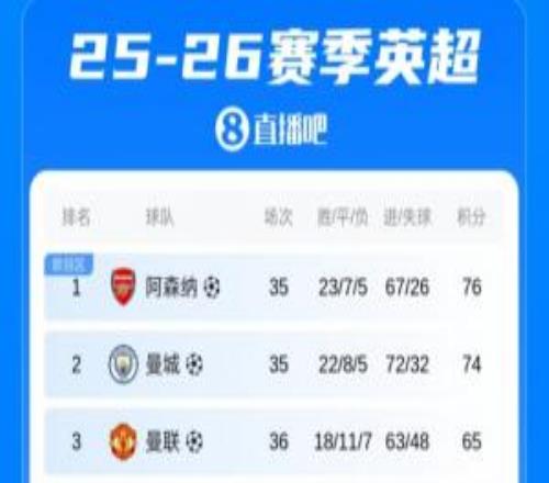 英超積分榜：曼城同場次情況下距離榜首2分，槍手今晚客戰(zhàn)西漢姆