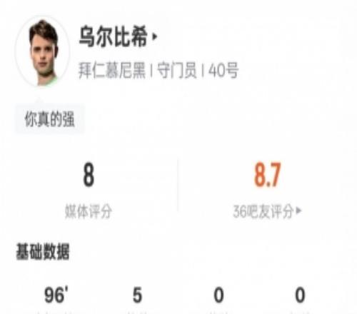 烏爾比希本場數據：5次撲救+1次高球攔截力保球門不失，評分8.0