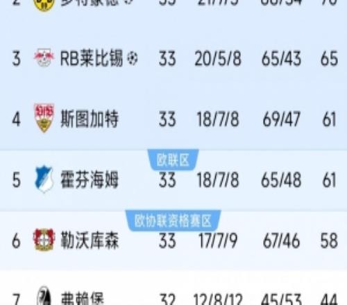 德甲末輪三隊爭最后一個歐冠名額：斯圖加特、霍芬海姆、勒沃庫森